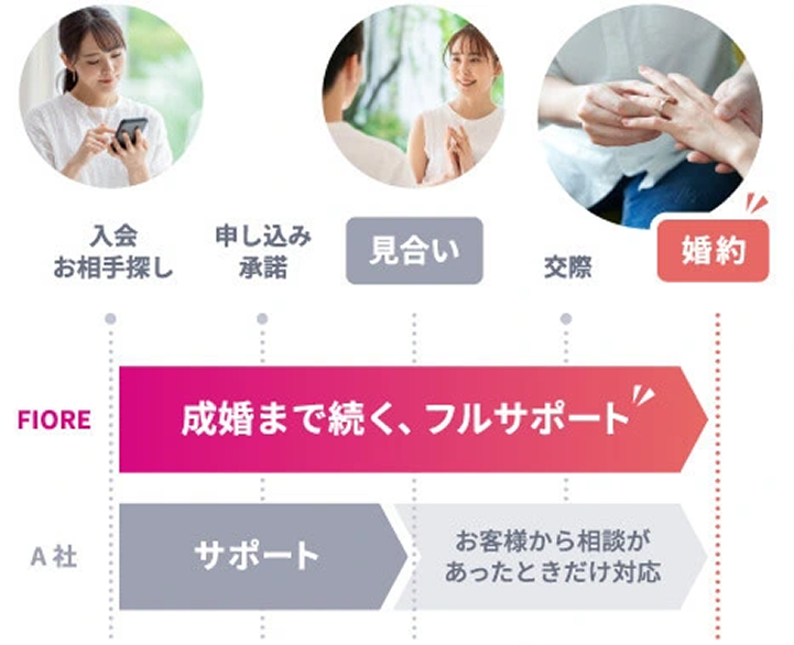 成婚まで続くフルサポート！