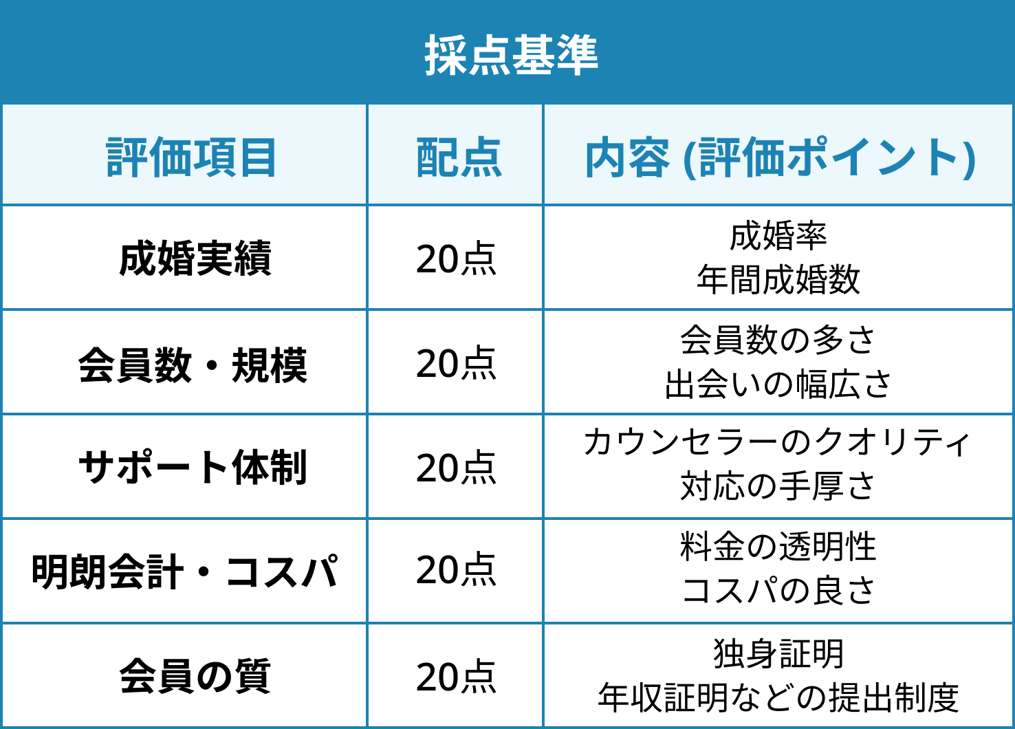 採点基準[成婚実績]配点：20点/ポイント：成婚率・口コミ満足度[会員数・規模]配点：20点/ポイント：会員数の多さ・出会いの幅広さ[サポート体制]配点：20点/ポイント：カウンセラーの有無・対応の手厚さ[明朗会計・コスパ]配点：20点/ポイント：料金の透明性・プランの選びやすさ[会員の質]配点：20点/ポイント：独身証明・年収証明などの提出制度