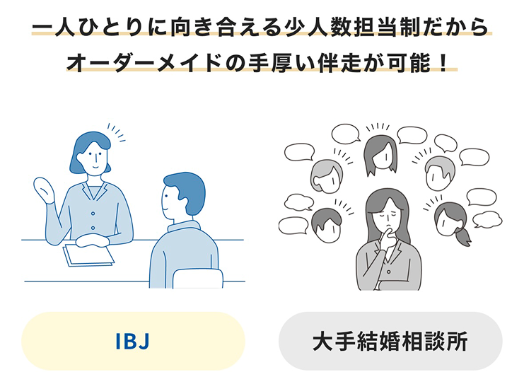 一人ひとりに向き合える少人数担当制だからオーダーメイドの手厚い伴走が可能！