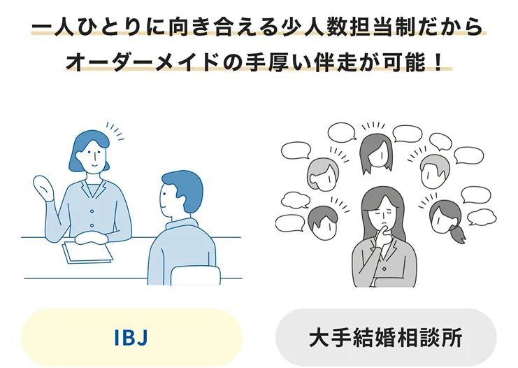一人ひとりに向き合える少人数担当制だからオーダーメイドの手厚い伴走が可能！