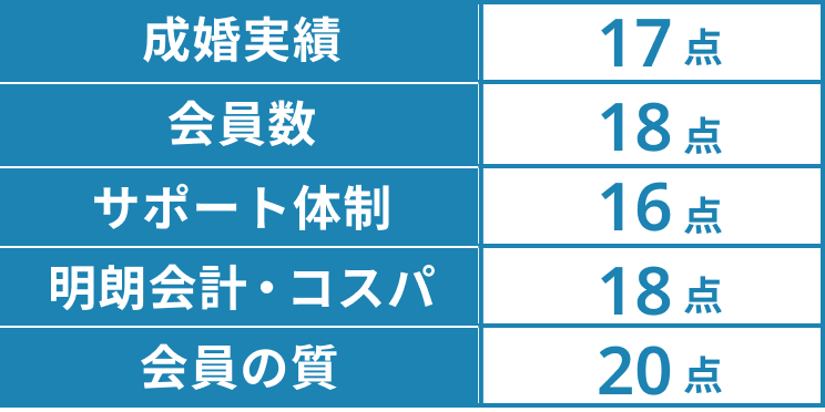 [成婚実績]17点[会員数]18点[サポート体制]16点[明朗会計・コスパ]18点[会員の質]20点