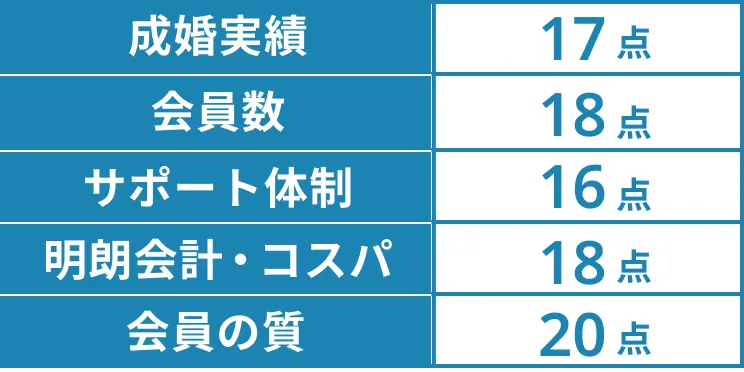 [成婚実績]17点[会員数]18点[サポート体制]16点[明朗会計・コスパ]18点[会員の質]20点