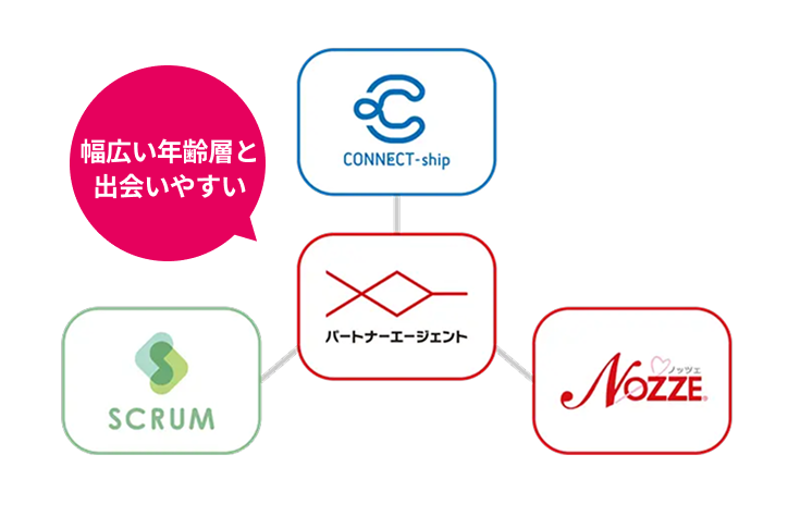 幅広い年齢層と出会いやすい