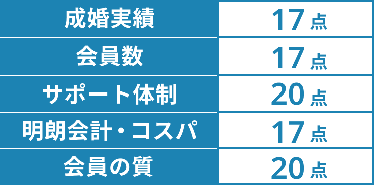 [成婚実績]17点[会員数]17点[サポート体制]20点[明朗会計・コスパ]17点[会員の質]20点