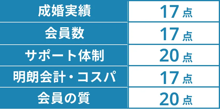 [成婚実績]17点[会員数]17点[サポート体制]20点[明朗会計・コスパ]17点[会員の質]20点