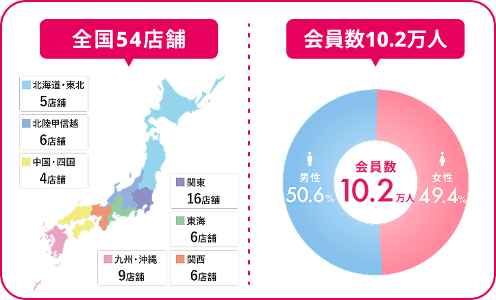 全国54店舗/会員数10.5万人
