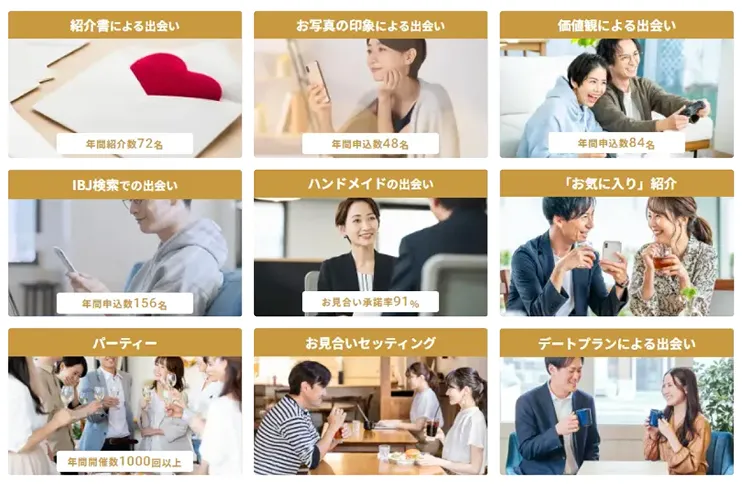 [1.紹介書による出会い]年間紹介数72名[2.お写真の印象による出会い]年間申込数48名[3.価値観による出会い]年間申込数84名[4.IBJ検索での出会い]年間申込数156名[5.ハンドメイドの出会い]お見合い承諾率91%[6.お気に入り紹介][7.パーティ]年間開催数1000回以上[8.お見合いセッティング][9.デートプランによる出会い]